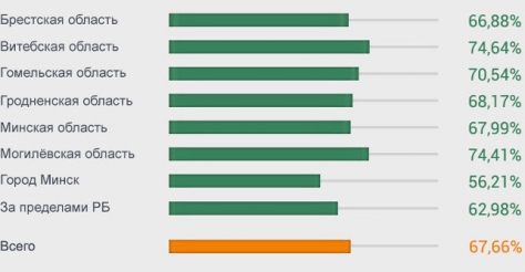 Парламентские выборы в Беларуси состоялись. Явка избирателей на 18.00 составила 67,66%