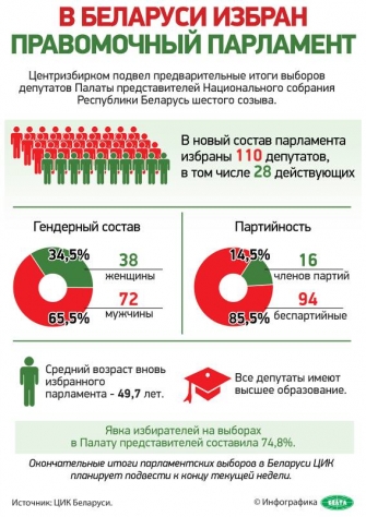 Предварительные итоги выборов депутатов Палаты представителей